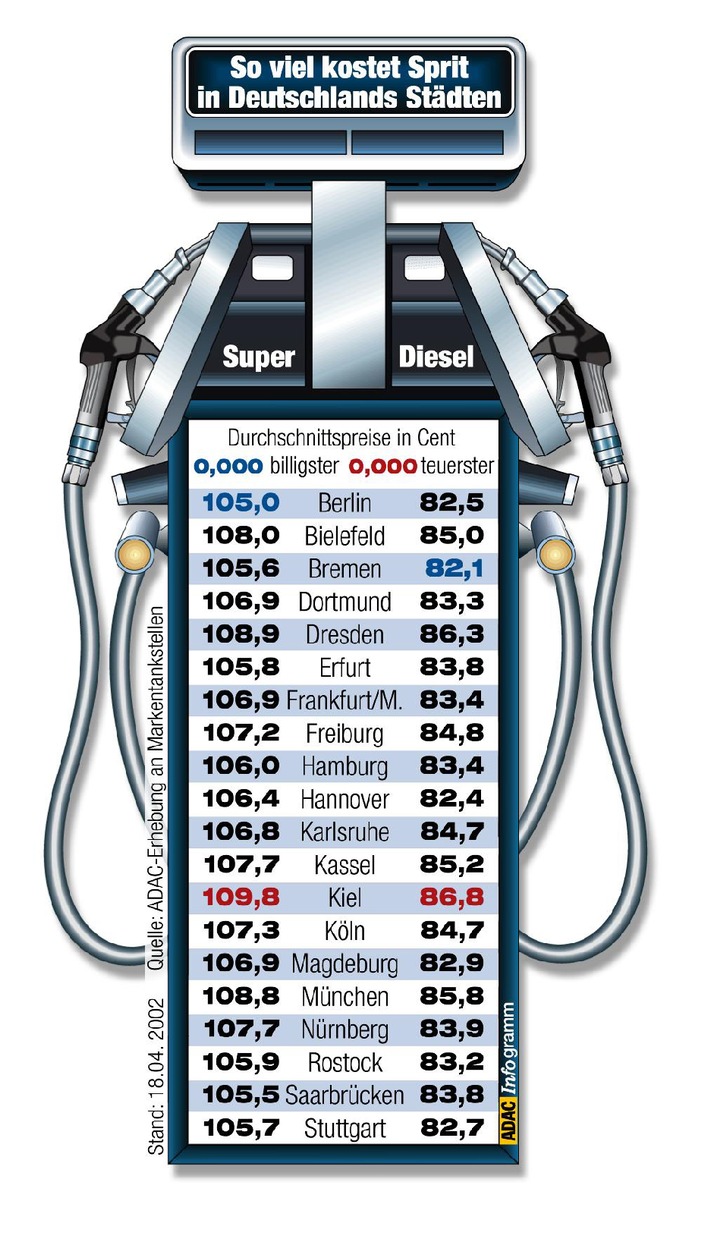 Kraftstoffpreisvergleich in 20 Städten / ADAC: Tanken weiterhin teuer