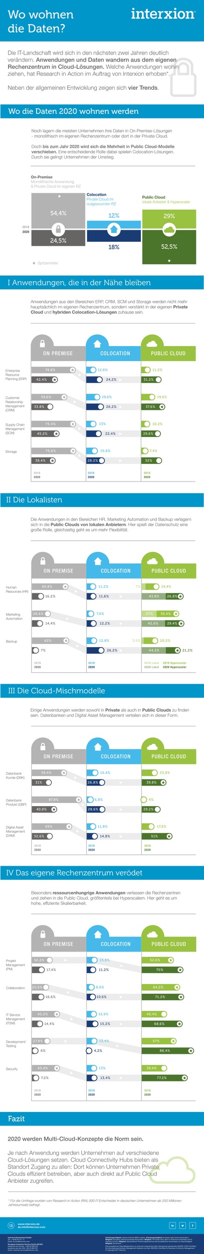 Studie: Cloud Trends 2020 - Wo wohnen die Daten?