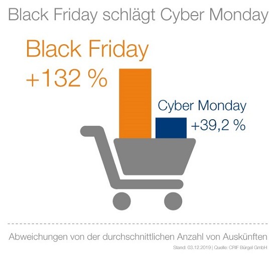 Online-Shopping: Black Friday sorgt erneut für Rekorde im E-Commerce / Nahezu jeder Online-Shop von Betrug betroffen