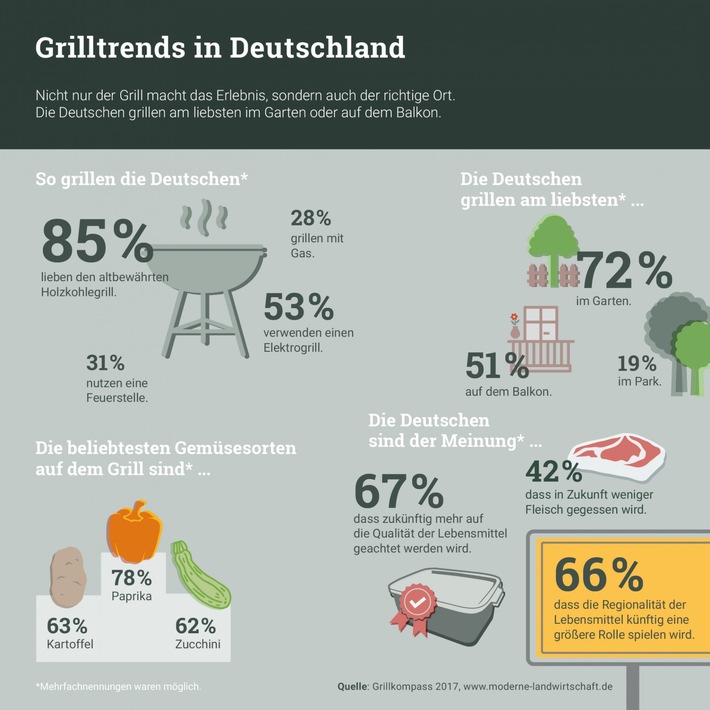City-Grillkompass 2017 auf moderne-landwirtschaft.de / So grillen die Städter in Berlin, Hamburg, Köln und München