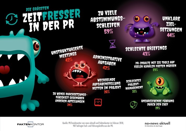 Der größte Zeitfresser in der PR sind Abstimmungsschleifen. Das sagen knapp 990 Fach- und Führungskräfte aus Pressestellen und PR-Agenturen im aktuellen PR-Trendmonitor von news aktuell und Faktenkontor. Weiterer Text über ots und www.presseportal.de/nr/6344 / Die Verwendung dieses Bildes ist für redaktionelle Zwecke honorarfrei. Veröffentlichung bitte unter Quellenangabe: "obs/news aktuell GmbH/Sebastian Könnicke"