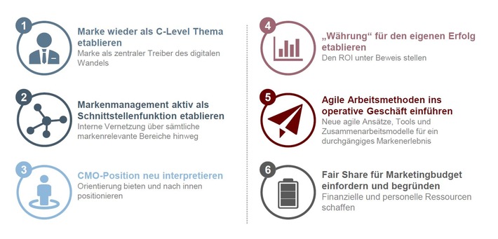 Chief Marketing Officer kämpfen im eigenen Unternehmen mit Imageproblemen / Studie von Batten & Company und der Universität Köln zeigt: Marke muss im digitalen Wandel zur Chefsache werden