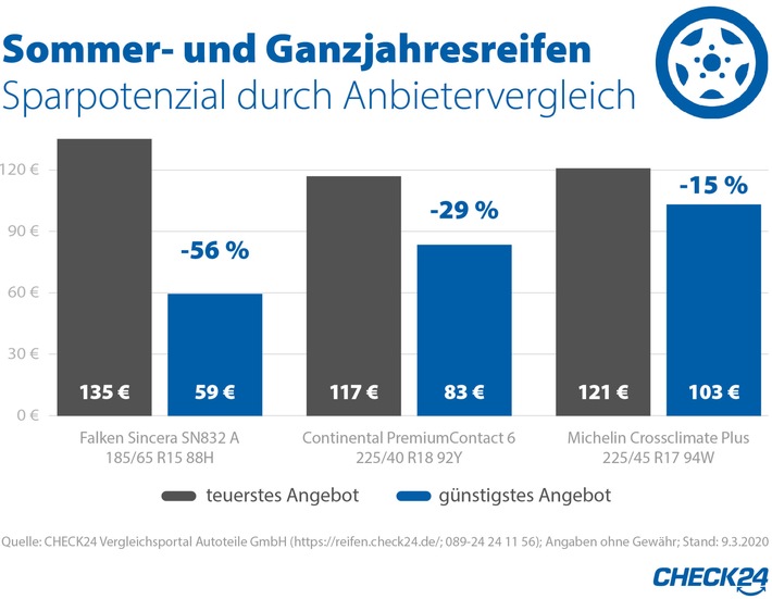 Sommerreifen: Anbietervergleich halbiert die Kosten