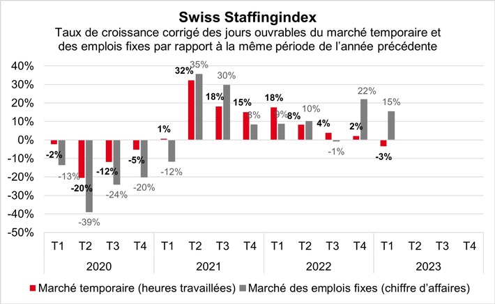 Swiss Staffingindex: La conjoncture et la pénurie de main-d&#039;oeuvre mettent à mal l&#039;activité temporaire des prestataires de services de l&#039;emploi