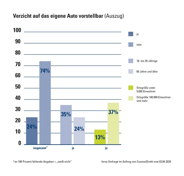 CosmosDirekt_Zahl-der-Woche_Autoverzicht_02.jpg