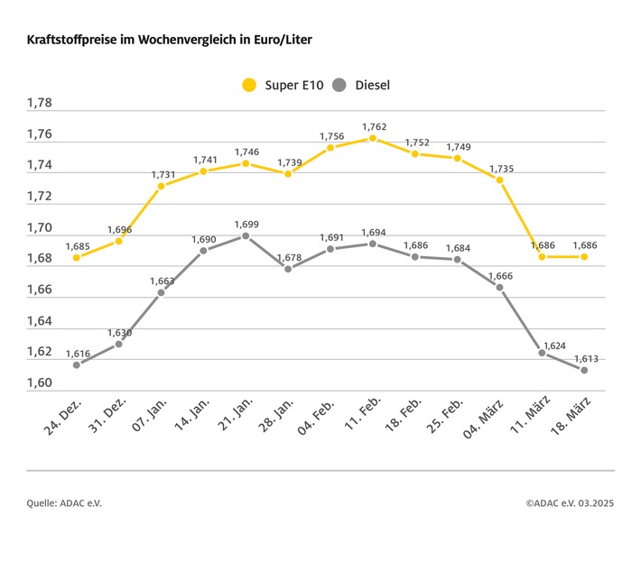 Dieselpreis sackt auf neues Jahrestief ab / Nahendes Ende der Heizperiode sorgt für weiteren Preisrückgang / Benzinpreis im Vergleich zur Vorwoche unverändert