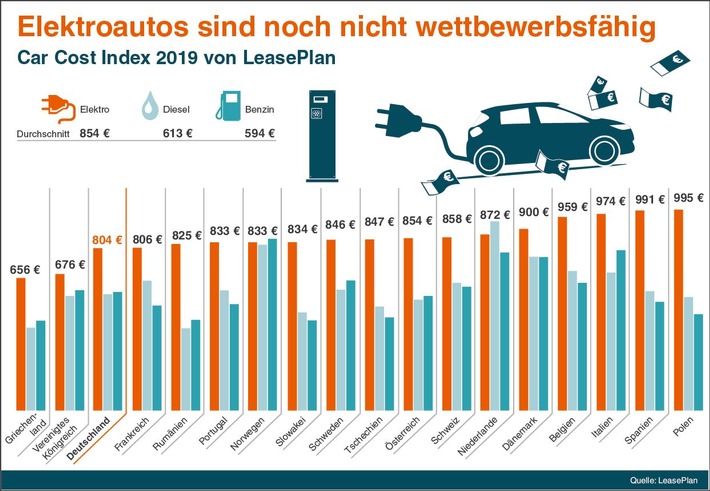 Car Cost Index 2019 von LeasePlan: Elektroautos sind noch nicht wettbewerbsfähig