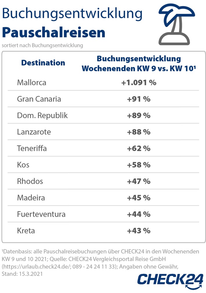 Ende der Reisewarnung: Pauschalreisebuchungen für Mallorca explodieren