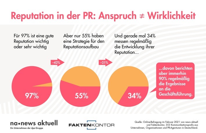 Reputation scheitert an Diskrepanz zwischen Anspruch und Wirklichkeit: Obwohl fast alle Unternehmen und Agenturen in Deutschland die eigene Reputation für sehr wichtig bzw. wichtig halten, führen nur ein Drittel der Organisationen regelmäßig Messungen durch. Zu diesem Ergebnis kommt eine Online-Umfrage von news aktuell und Faktenkontor. / Weiterer Text über ots und www.presseportal.de/nr/6344 / Die Verwendung dieses Bildes ist für redaktionelle Zwecke unter Beachtung ggf. genannter Nutzungsbedingungen honorarfrei. Veröffentlichung bitte mit Bildrechte-Hinweis.