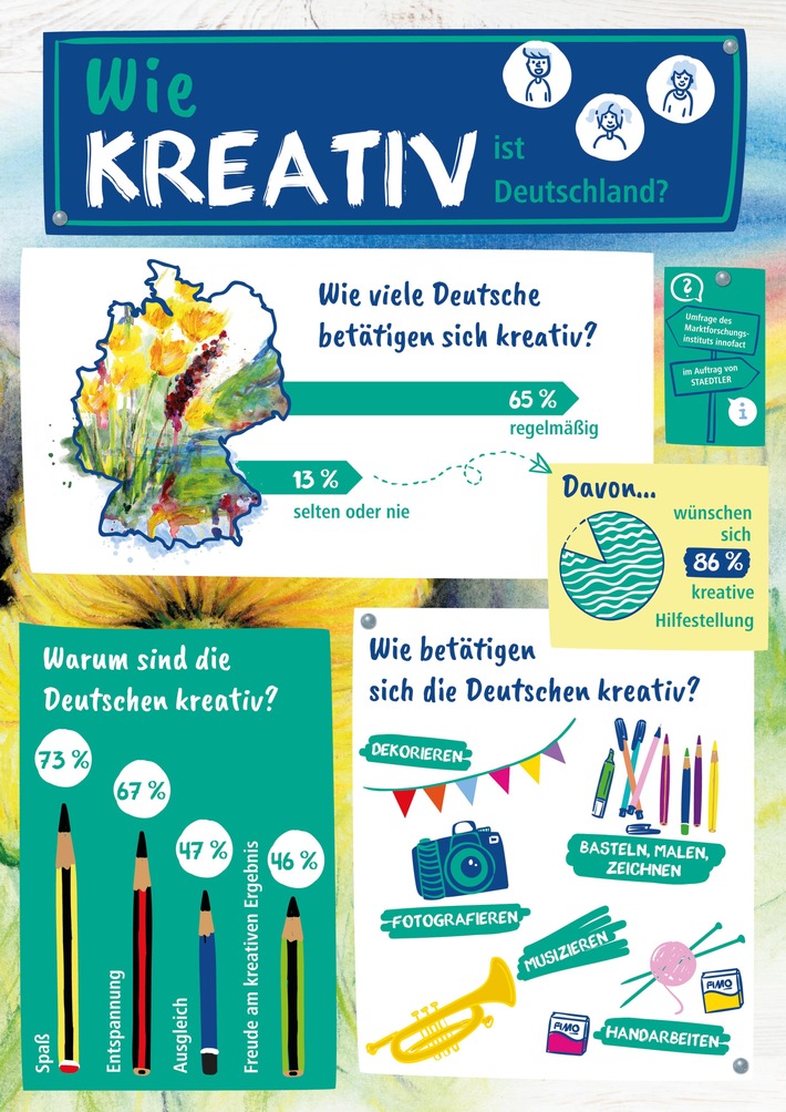Aktuelle Umfrage ergibt: Mehr als die Hälfte der Deutschen ist kreativ