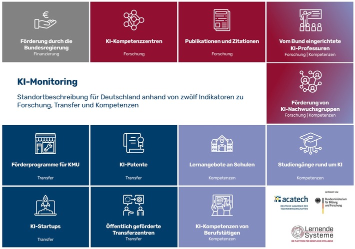 KI in Deutschland: Monitoring der Plattform Lernende Systeme zeigt Status Quo und Potenziale