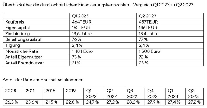 Interhyp-Index zeigt: Immobilienpreise stabilisieren sich - mit regionalen Unterschieden