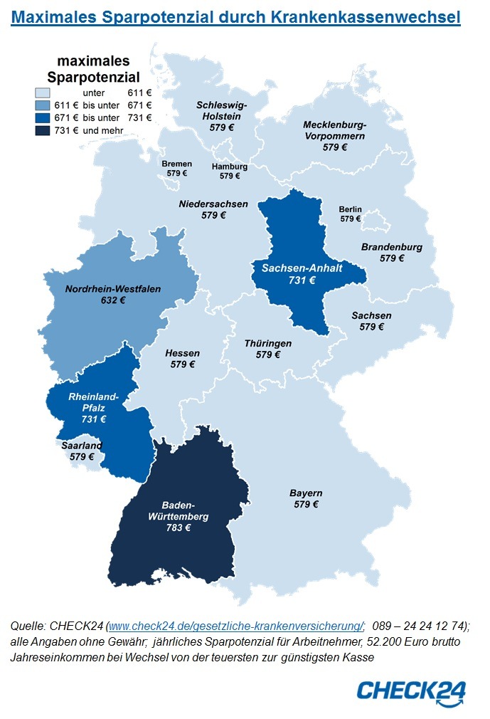 Krankenkassen: gesetzlich Versicherte verschenken jährlich 6,2 Mrd. Euro