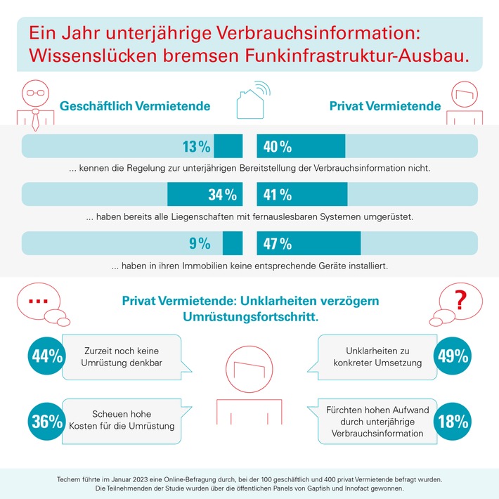 Ein Jahr unterjährige Verbrauchsinformation: Wissenslücken bringen Ausbau von Funkinfrastruktur ins Stocken