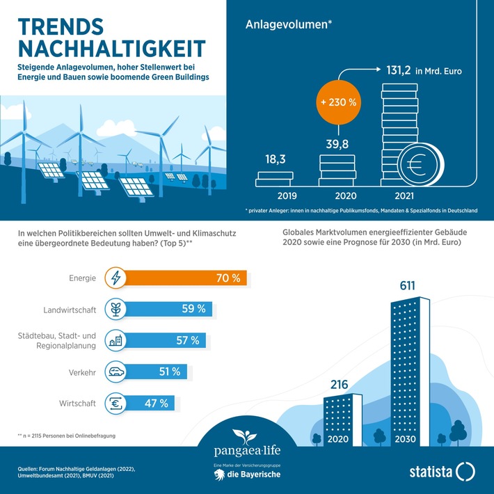 Nachhaltige Investment-Trends 2023: Zwei Branchen im Fokus