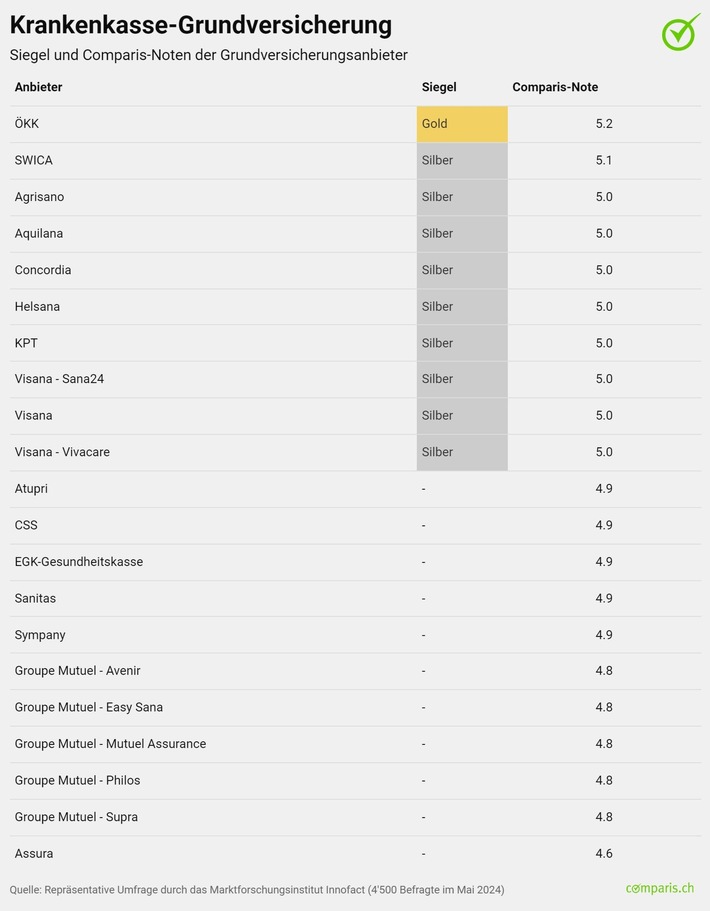 Medienmitteilung: Comparis-Siegel: Die Mobiliar siegt gleich in zwei Kategorien