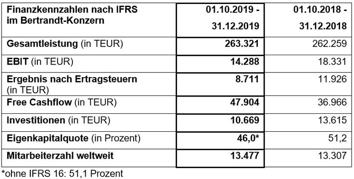 Erwartungsgemäßer Start ins neue Geschäftsjahr / Bertrandt veröffentlicht Bericht zum 1. Quartal 2019/2020