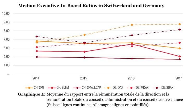 PwC étude: Rémunération: les managers allemands dépassent les suisses