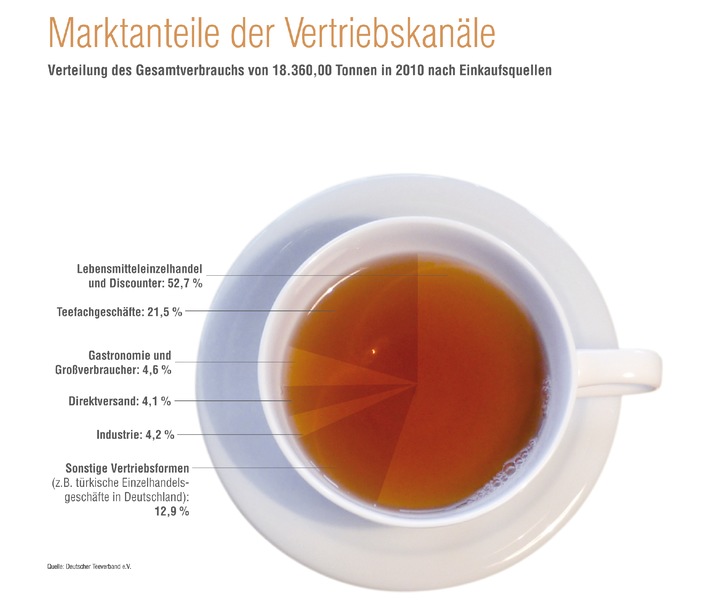 Der Teemarkt in Deutschland ist stabil: Branche blickt optimistisch in die Zukunft (mit Bild)