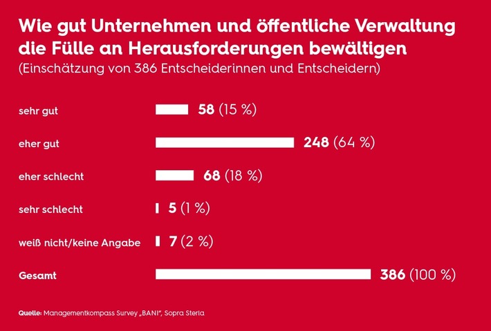 Trotz Multikrisen: Vier von fünf Entscheiderinnen und Entscheidern sind optimistisch / BANI-Welt in Manager-Köpfen noch keine Realität