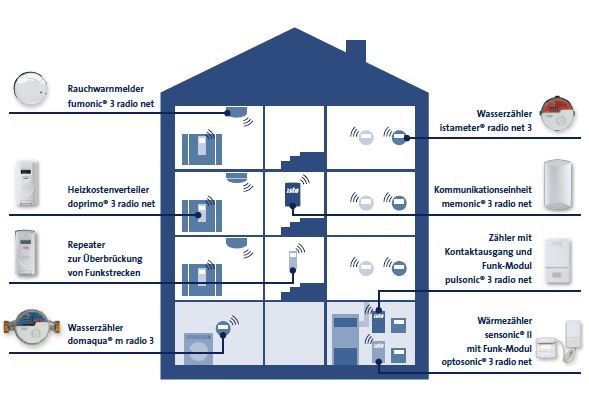 Immer mehr Vermieter lassen den Heizenergieverbrauch digital ablesen