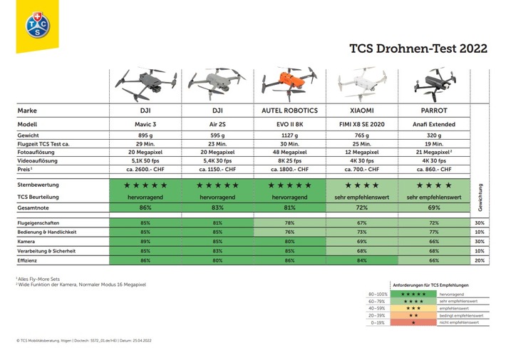Drohnen-Test: drei der fünf Modelle sind hervorragend