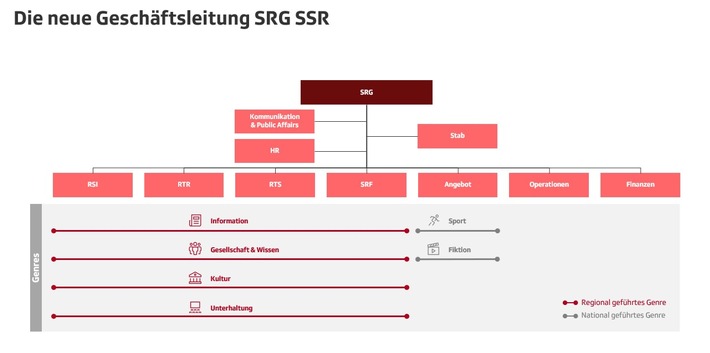 SRG konkretisiert Transformationspläne und den geplanten Stellenabbau
