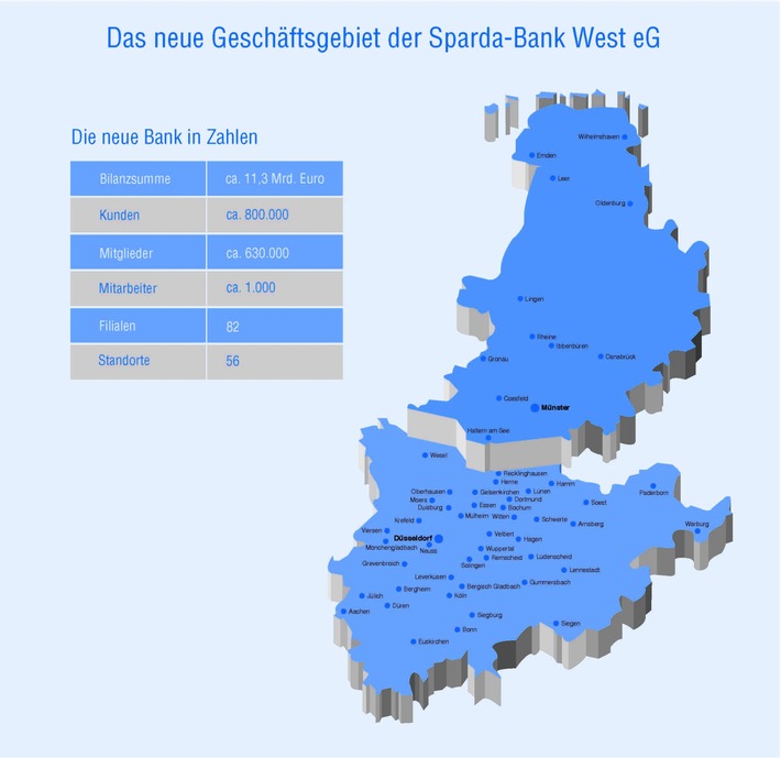 Fusion zwischen den Sparda-Banken West und Münster vollzogen / Neue Sparda-Bank West wird mitgliederstärkste Kreditgenossenschaft