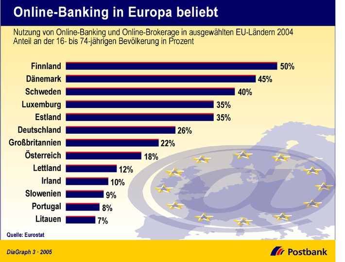 Online-Banking in Europa beliebt