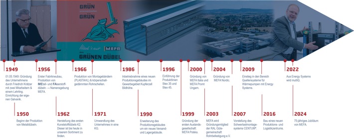 [PRESSE-INFO]: Von Dübeln zu Systemlösungen: MEFA feiert 75 Jahre Pionierarbeit