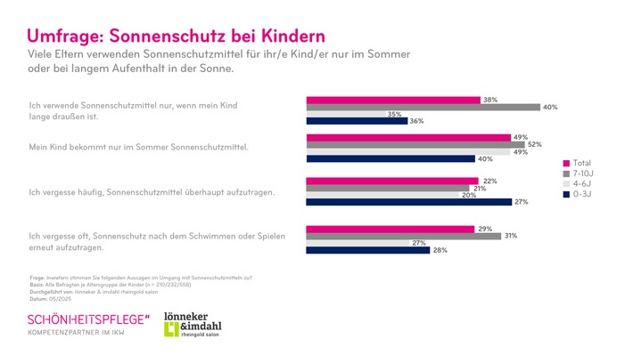 IKW-Umfrage zu Sonnenschutz bei Kindern: Sonnenbrand bei Kleinkindern ist keine Seltenheit