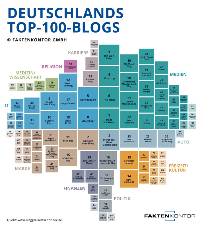 Das sind die 100 wichtigsten Blogs in Deutschland