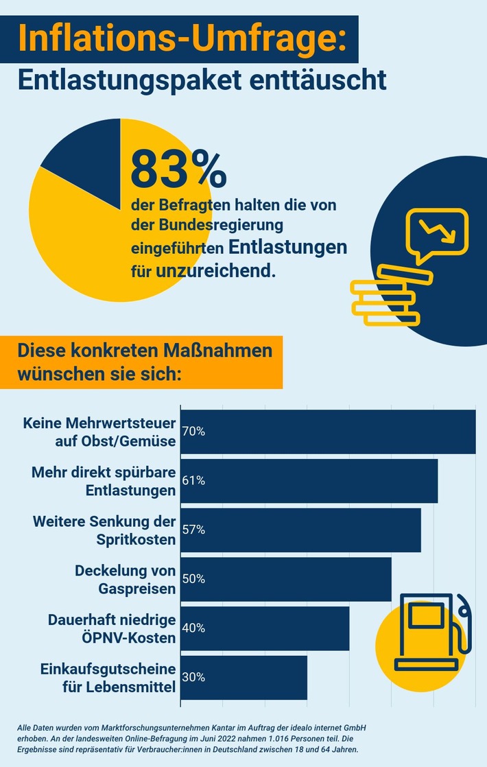 Inflations-Umfrage: Über 80 Prozent der Deutschen mit Entlastungspaket der Bundesregierung unzufrieden