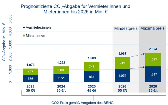 ista_Prognostizierte CO2-Abgabe für Vermieter und Mieter bis 2026.jpg