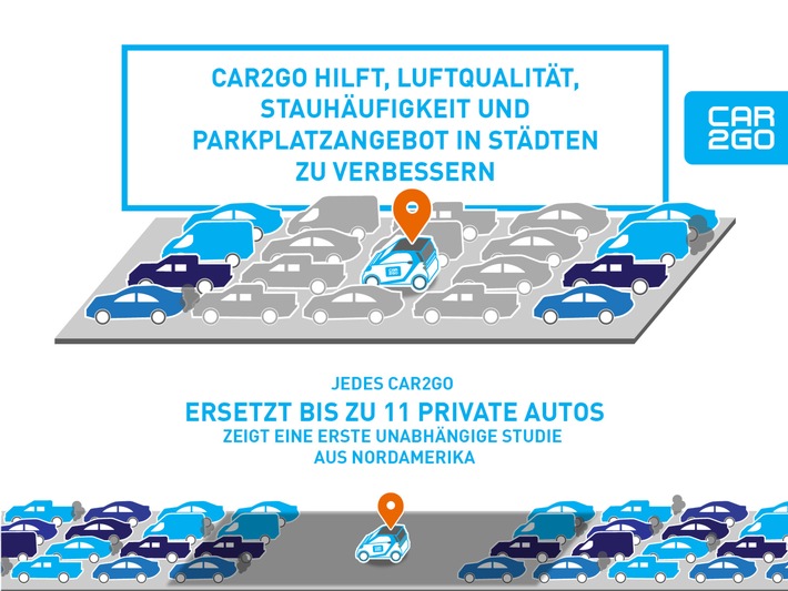 Free-floating Carsharing von car2go verbessert die Lebensqualität in Großstädten