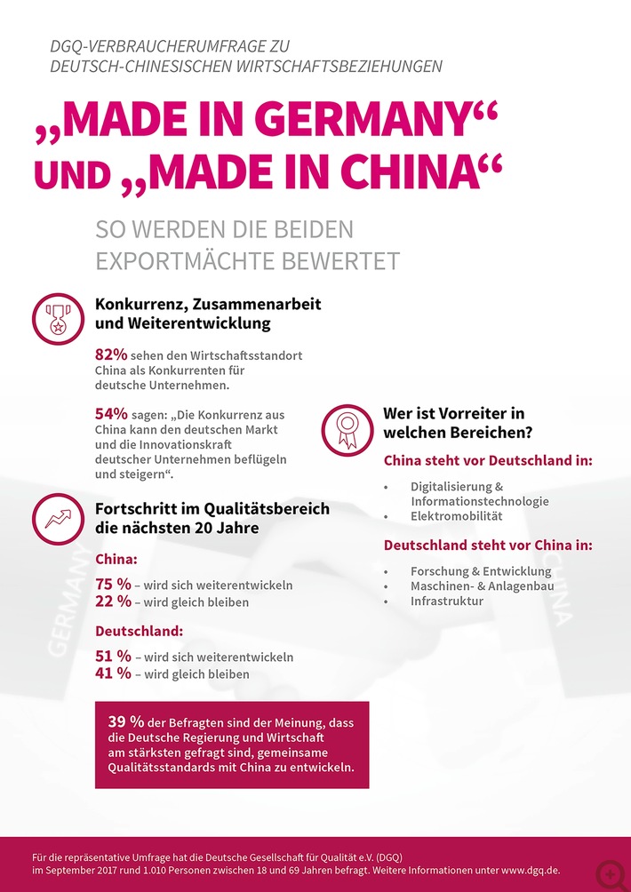 &quot;Made in Germany&quot; und &quot;Made in China&quot; - so werden die beiden Exportmächte bewertet