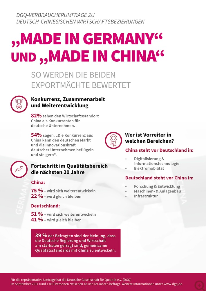 "Made in Germany" und "Made in China" - so werden die beiden Exportmächte bewertet