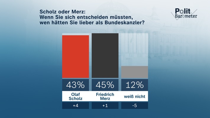 ZDF-Politbarometer Dezember I 2024 / K-Frage: Scholz und Merz fast gleichauf/Mehrheit: Staat soll die Wirtschaft stärker finanziell unterstützen