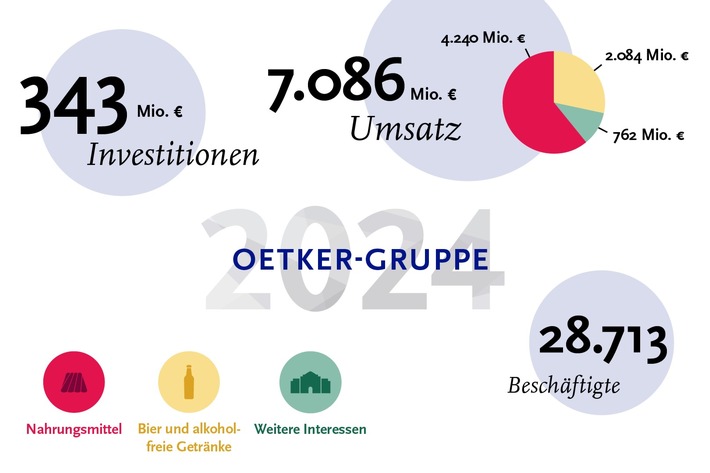 Oetker-Gruppe erzielt moderates Wachstum und investiert in die Zukunft / Ordentliches Gesamtergebnis unter herausfordernden Rahmenbedingungen