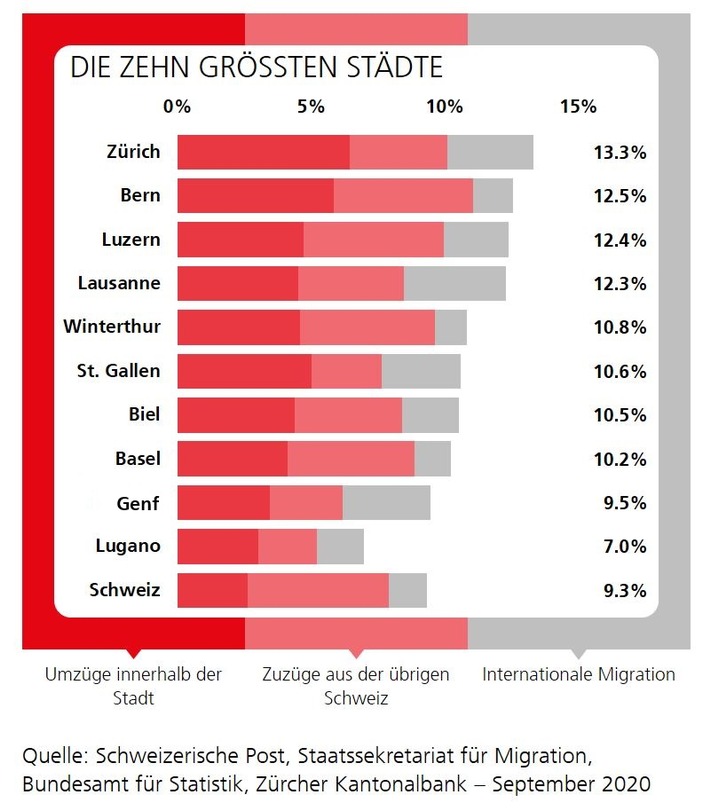 homegate.ch-Umzugsreport 2020: Umzüge brechen während der Coronakrise ein