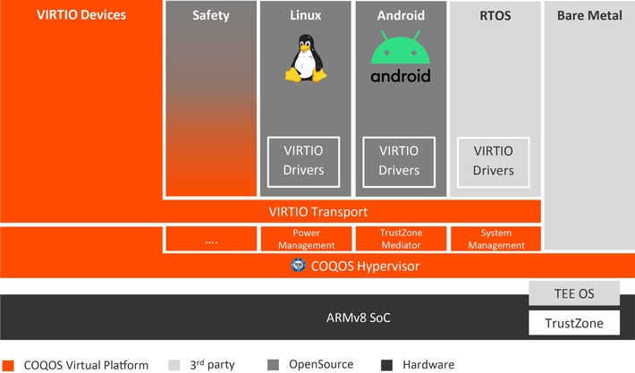 First implementation of open standard-based devices available / COQOS Hypervisor SDK now supports the upcoming VIRTIO specification