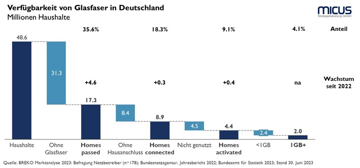 Glasfaserausbau 2023: Weniger als 10 % aktive Nutzer in Deutschland - Neue Strategien von Planung bis Partnerwahl gefragt