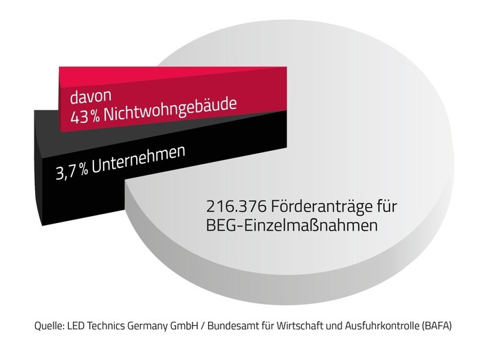 Nicht einmal vier Prozent der BEG-Förderanträge kamen bis Mitte September  von Firmen. / Weiterer Text über ots und www.presseportal.de/nr/156499 / Die Verwendung dieses Bildes ist für redaktionelle Zwecke unter Beachtung ggf. genannter Nutzungsbedingungen honorarfrei. Veröffentlichung bitte mit Bildrechte-Hinweis.