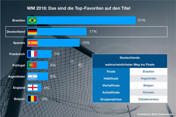 Neue wissenschaftliche Berechnung: WM Titelverteidigung für Deutschland möglich - Brasilien schärfster Konkurrent!