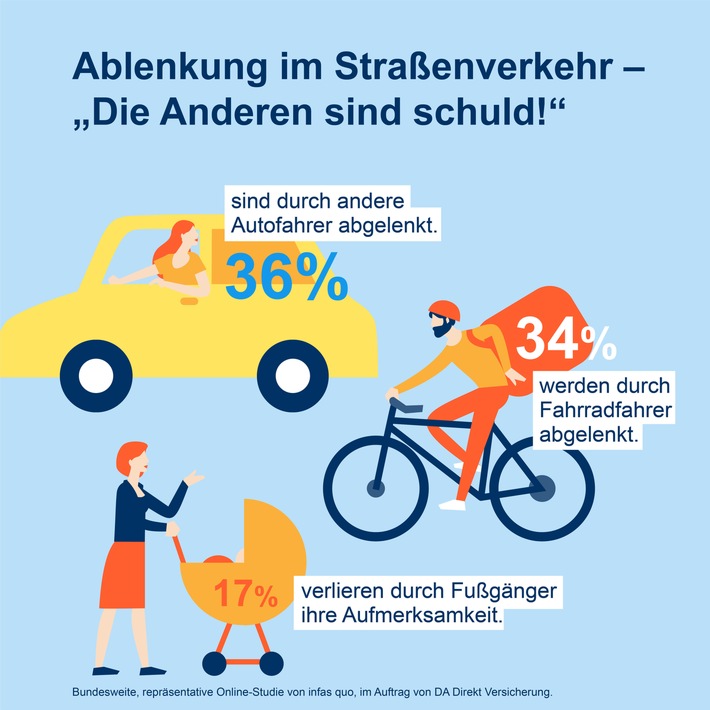 Illustration DA Direkt Ablenkungsstudie 2021_Andere Verkehrteilnehmer sind schuld.jpg