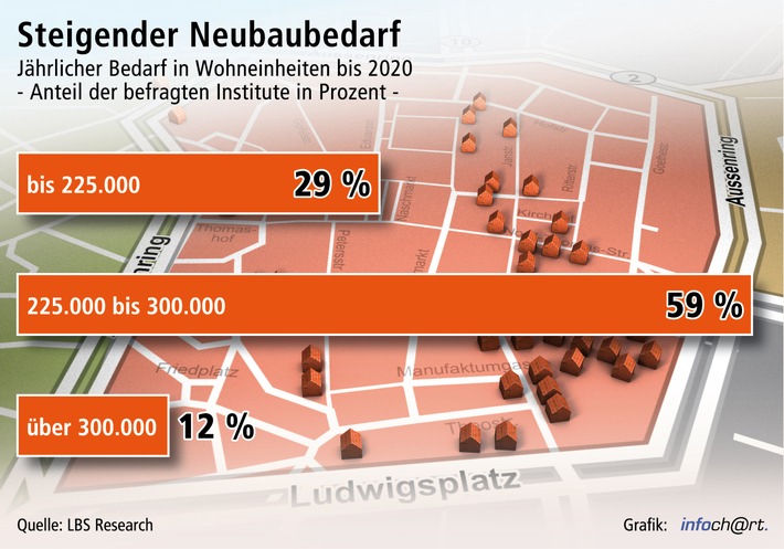 Wohnungsbau mit "Luft nach oben" / Bedarf laut Instituten 225.000 und 300.000 Einheiten pro Jahr - Das liegt 15 bis 50 Prozent über den Fertigstellungen des Jahres 2011 (BILD)