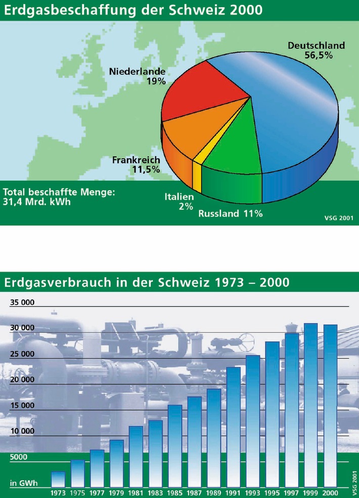 Erdgas hauptsächlich aus Europa