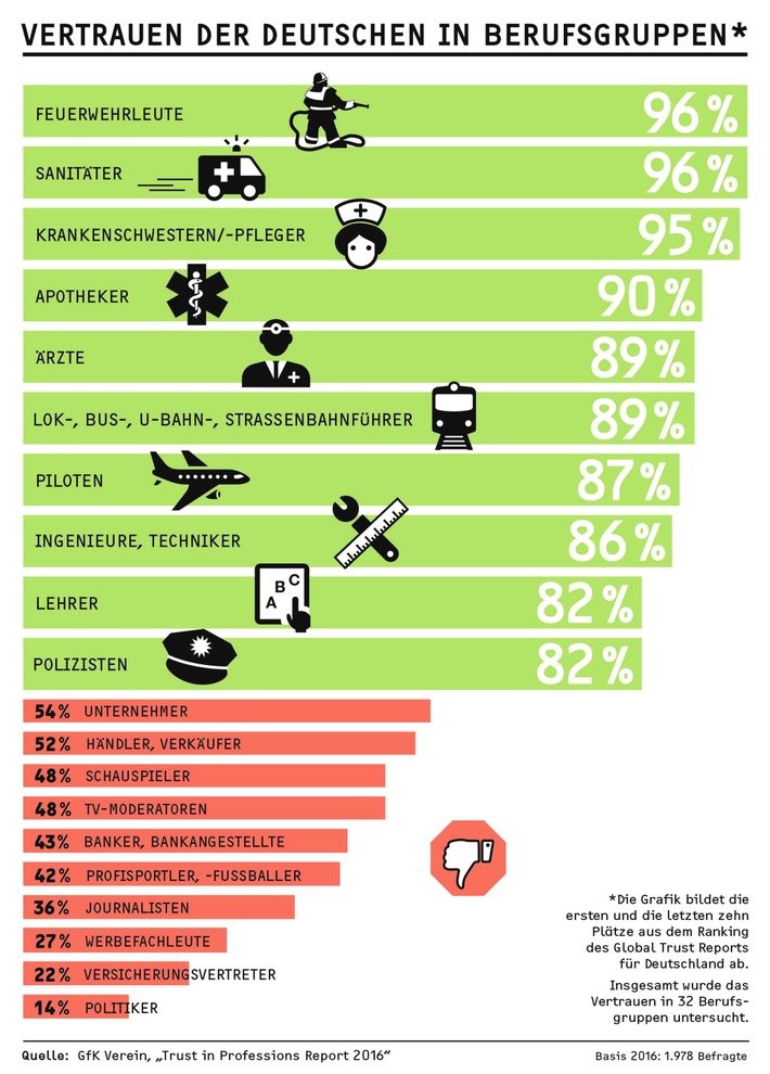 Helfende Berufe genießen das Vertrauen der Deutschen / Ergebnisse des "Trust in Professions Report 2016" des GfK Vereins