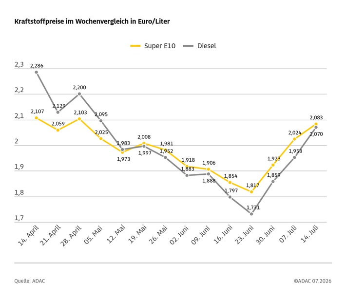 Pünktlich zur Reisezeit gehen die Kraftstoffpreise durch die Decke / ADAC Wochenvergleich: Super E10 steigt um 5,9 Cent, Diesel um 11,7 Cent / Preisaufschläge trotz bereits klar überhöhtem Preisniveau