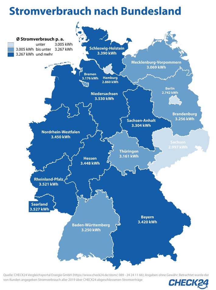 Strom: Niedersachsen, Saarländer und Rheinland-Pfälzer verbrauchen am meisten